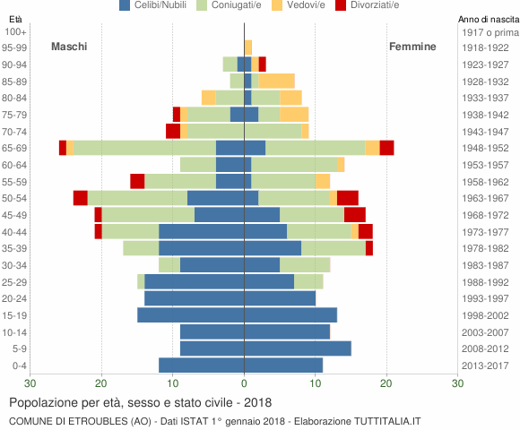 Grafico Popolazione per età, sesso e stato civile Comune di Etroubles (AO)