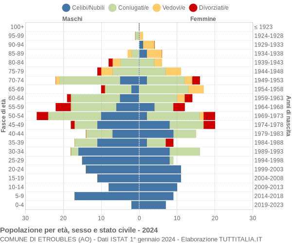 Grafico Popolazione per età, sesso e stato civile Comune di Etroubles (AO)