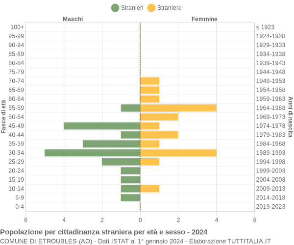 Grafico cittadini stranieri - Etroubles 2024