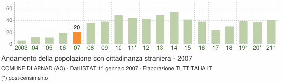 Grafico andamento popolazione stranieri Comune di Arnad (AO)