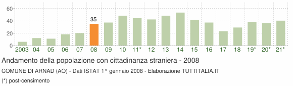 Grafico andamento popolazione stranieri Comune di Arnad (AO)