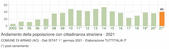 Grafico andamento popolazione stranieri Comune di Arnad (AO)