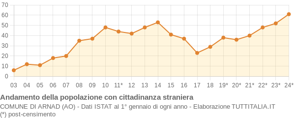 Andamento popolazione stranieri Comune di Arnad (AO)