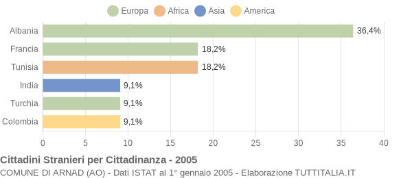 Grafico cittadinanza stranieri - Arnad 2005