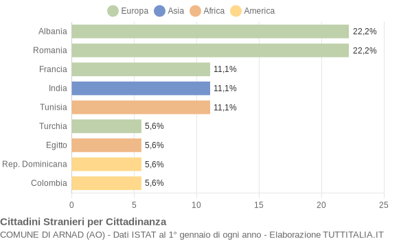 Grafico cittadinanza stranieri - Arnad 2006