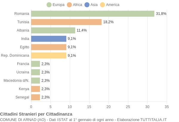 Grafico cittadinanza stranieri - Arnad 2011