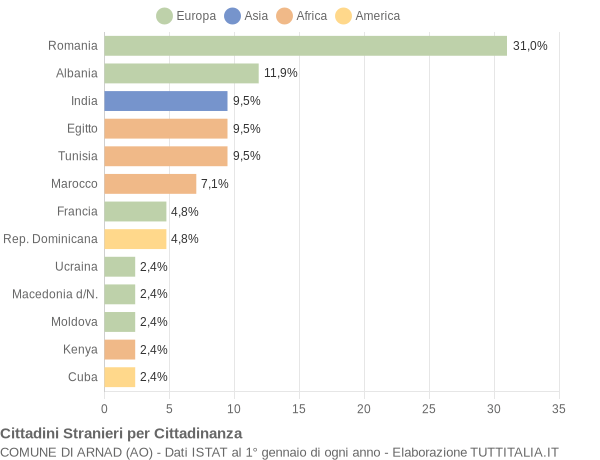 Grafico cittadinanza stranieri - Arnad 2012