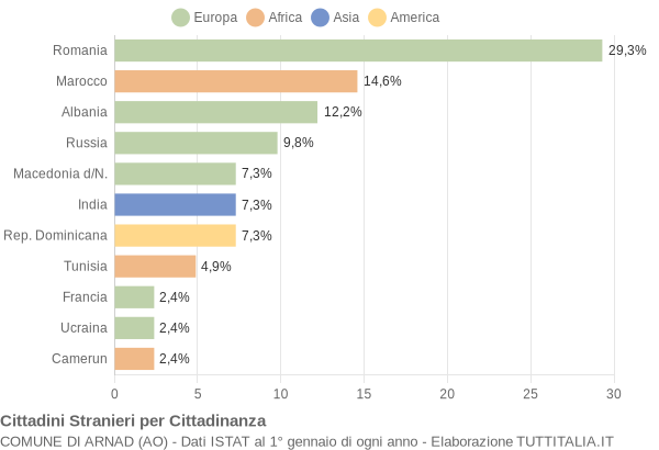 Grafico cittadinanza stranieri - Arnad 2015