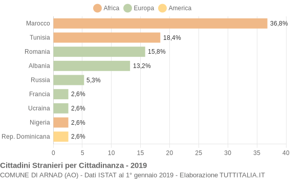 Grafico cittadinanza stranieri - Arnad 2019