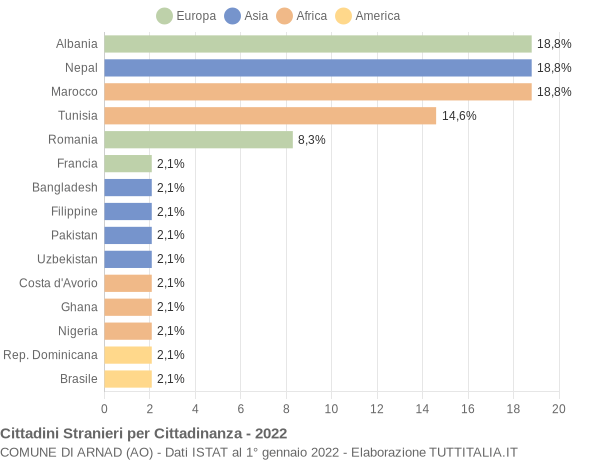 Grafico cittadinanza stranieri - Arnad 2022