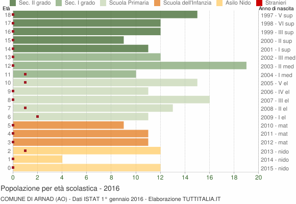 Grafico Popolazione in età scolastica - Arnad 2016