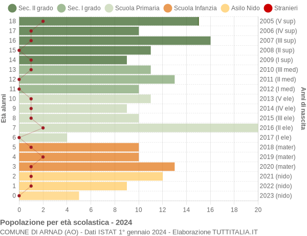 Grafico Popolazione in età scolastica - Arnad 2024