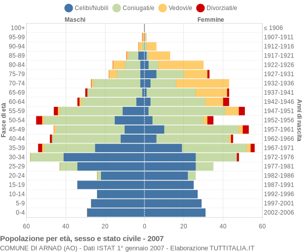 Grafico Popolazione per età, sesso e stato civile Comune di Arnad (AO)