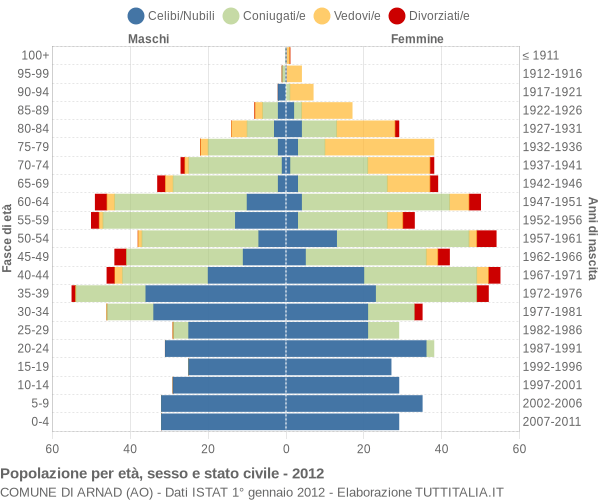 Grafico Popolazione per età, sesso e stato civile Comune di Arnad (AO)