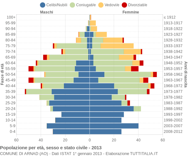 Grafico Popolazione per età, sesso e stato civile Comune di Arnad (AO)