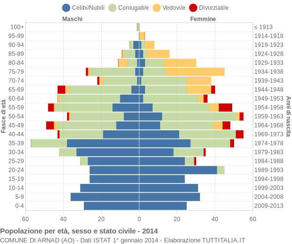 Grafico Popolazione per età, sesso e stato civile Comune di Arnad (AO)