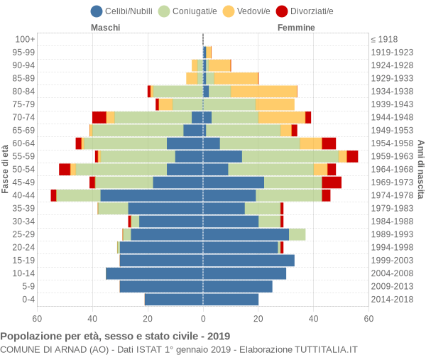 Grafico Popolazione per età, sesso e stato civile Comune di Arnad (AO)