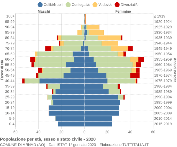 Grafico Popolazione per età, sesso e stato civile Comune di Arnad (AO)