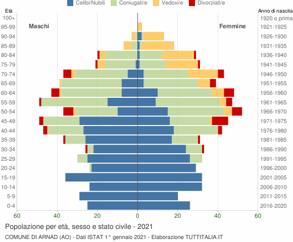 Grafico Popolazione per età, sesso e stato civile Comune di Arnad (AO)