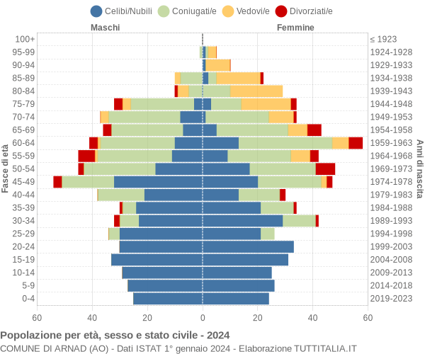 Grafico Popolazione per età, sesso e stato civile Comune di Arnad (AO)