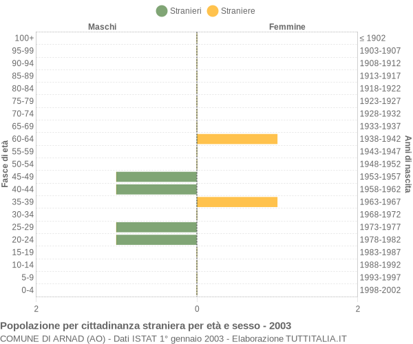 Grafico cittadini stranieri - Arnad 2003