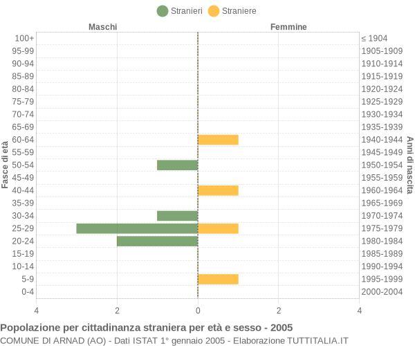 Grafico cittadini stranieri - Arnad 2005