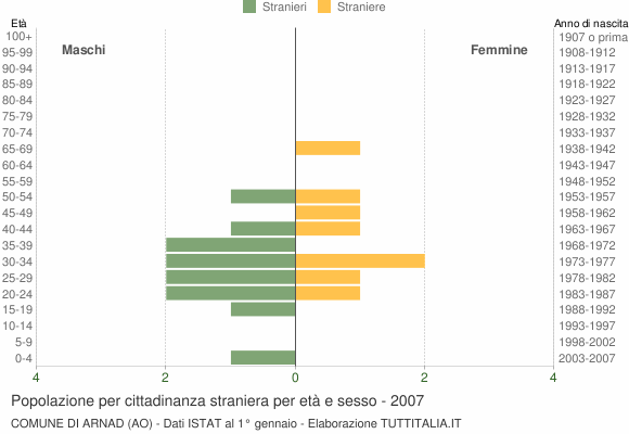 Grafico cittadini stranieri - Arnad 2007