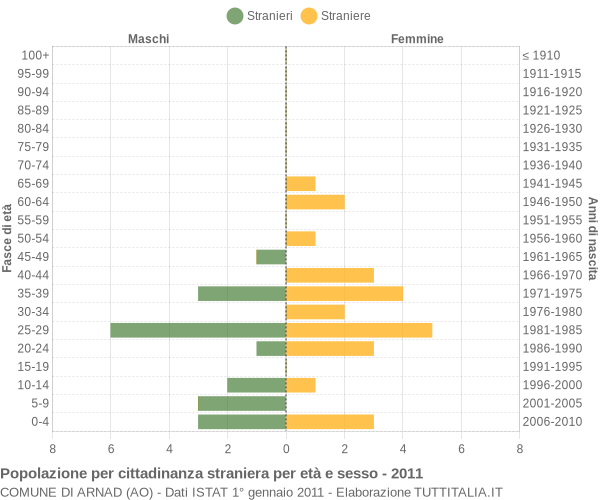 Grafico cittadini stranieri - Arnad 2011