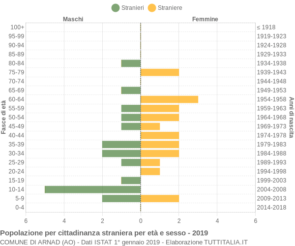 Grafico cittadini stranieri - Arnad 2019