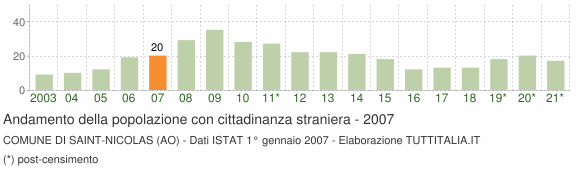 Grafico andamento popolazione stranieri Comune di Saint-Nicolas (AO)