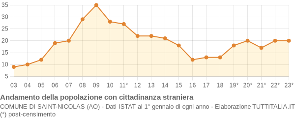 Andamento popolazione stranieri Comune di Saint-Nicolas (AO)