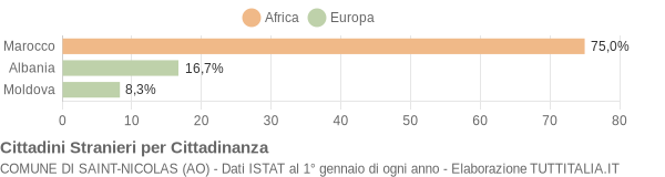 Grafico cittadinanza stranieri - Saint-Nicolas 2005