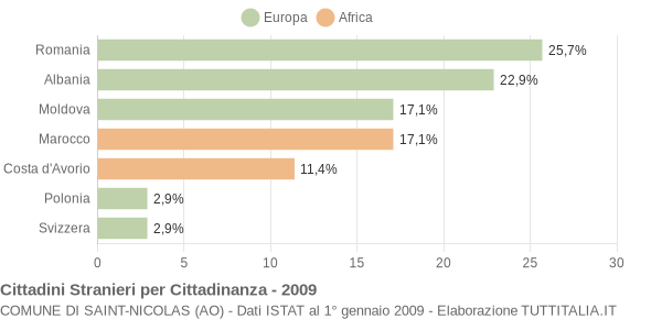 Grafico cittadinanza stranieri - Saint-Nicolas 2009