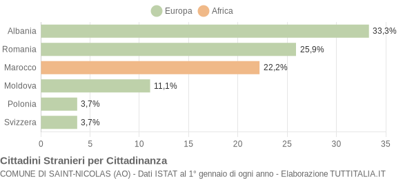 Grafico cittadinanza stranieri - Saint-Nicolas 2011