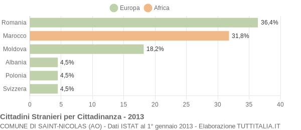 Grafico cittadinanza stranieri - Saint-Nicolas 2013