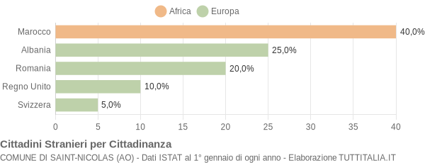 Grafico cittadinanza stranieri - Saint-Nicolas 2020