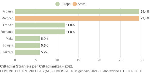 Grafico cittadinanza stranieri - Saint-Nicolas 2021