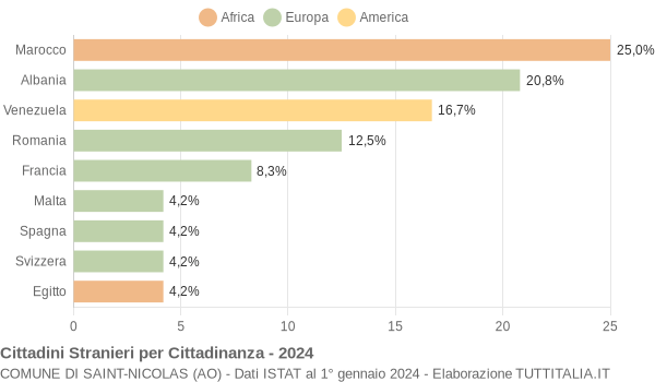 Grafico cittadinanza stranieri - Saint-Nicolas 2024