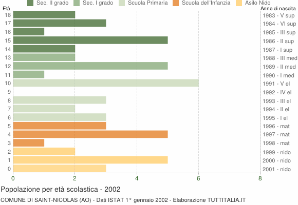 Grafico Popolazione in età scolastica - Saint-Nicolas 2002