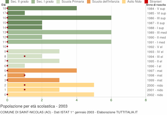 Grafico Popolazione in età scolastica - Saint-Nicolas 2003