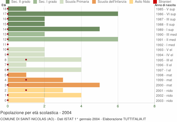 Grafico Popolazione in età scolastica - Saint-Nicolas 2004
