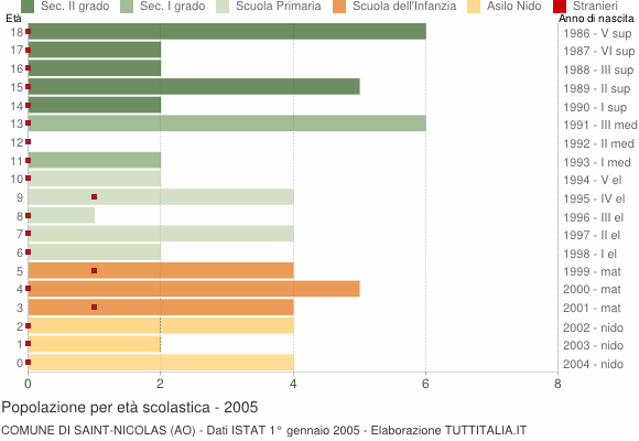 Grafico Popolazione in età scolastica - Saint-Nicolas 2005