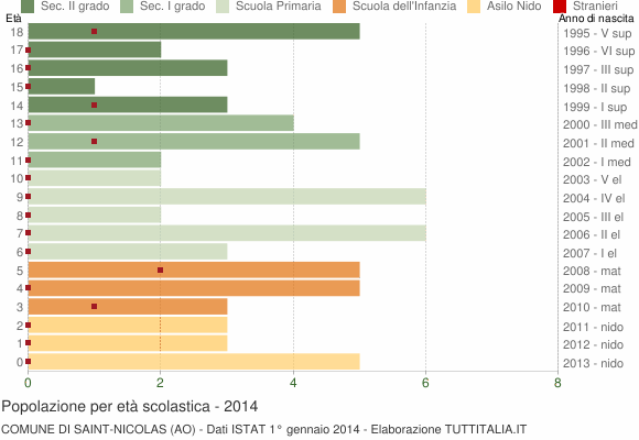 Grafico Popolazione in età scolastica - Saint-Nicolas 2014