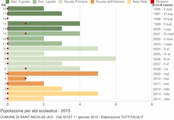 Grafico Popolazione in età scolastica - Saint-Nicolas 2015