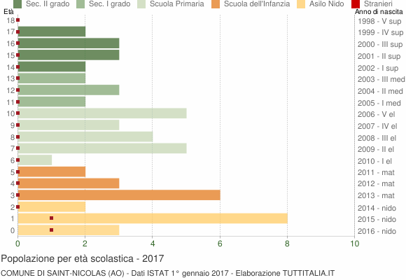 Grafico Popolazione in età scolastica - Saint-Nicolas 2017