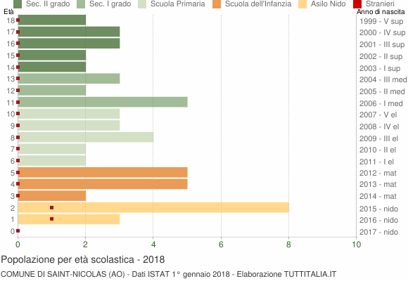 Grafico Popolazione in età scolastica - Saint-Nicolas 2018