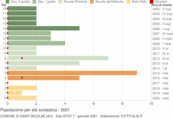 Grafico Popolazione in età scolastica - Saint-Nicolas 2021