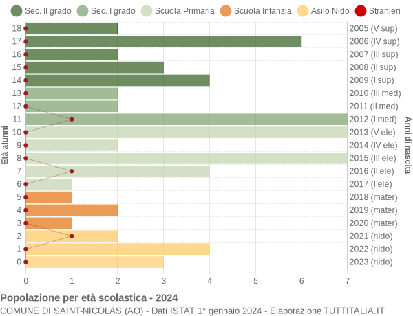 Grafico Popolazione in età scolastica - Saint-Nicolas 2024