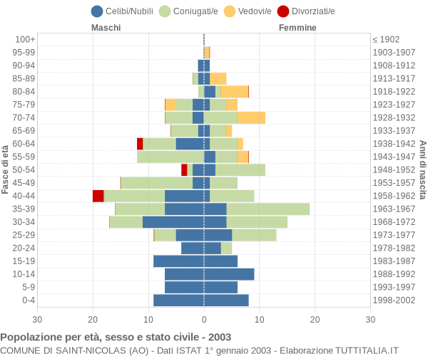 Grafico Popolazione per età, sesso e stato civile Comune di Saint-Nicolas (AO)