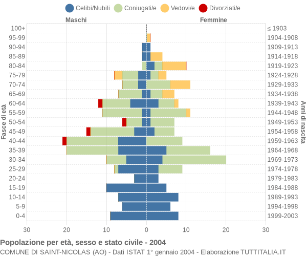 Grafico Popolazione per età, sesso e stato civile Comune di Saint-Nicolas (AO)